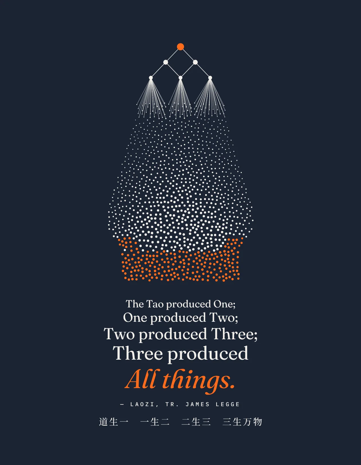 Poster: one orange node branching into two, three, then thousands of data points forming a blast furnace, with Laozi's chapter 42